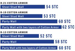 Mr. Insulate Cotton Armor offers 60+ STC ratings.